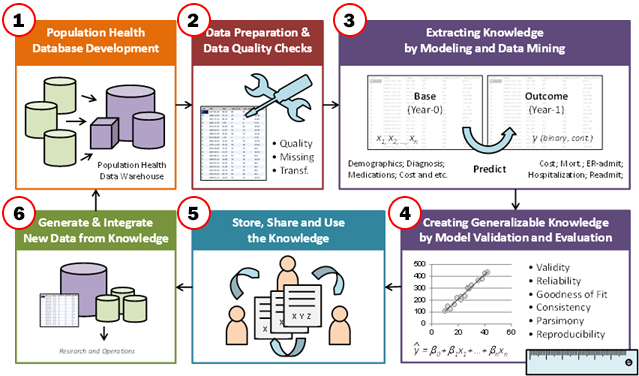 diagram depicting various stage of the population health analytics